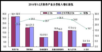 2014年1-2月中國軟件業(yè)經(jīng)濟運行概況 軟件外包服務(wù)發(fā)展態(tài)勢分析